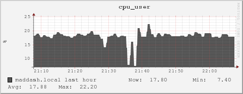 maddash.local cpu_user