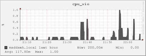 maddash.local cpu_wio