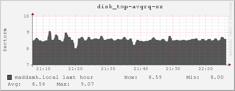 maddash.local disk_tmp-avgrq-sz