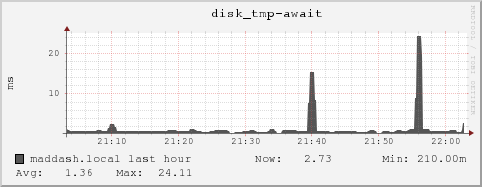 maddash.local disk_tmp-await