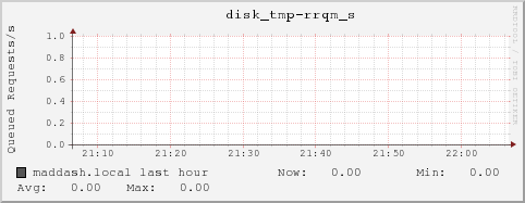 maddash.local disk_tmp-rrqm_s