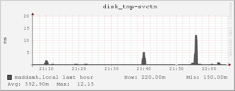 maddash.local disk_tmp-svctm