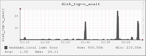 maddash.local disk_tmp-w_await