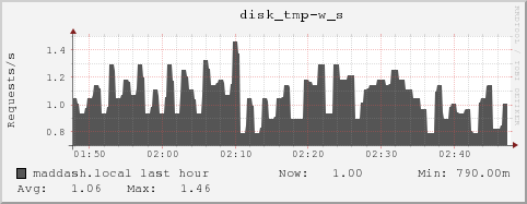 maddash.local disk_tmp-w_s