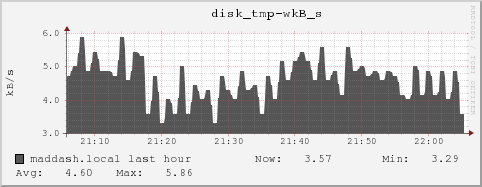 maddash.local disk_tmp-wkB_s