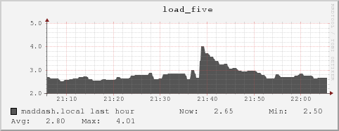 maddash.local load_five