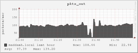 maddash.local pkts_out