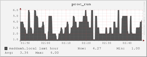 maddash.local proc_run