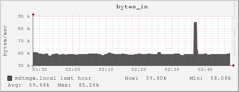 mdtmgs.local bytes_in