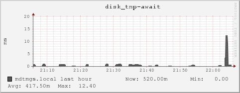 mdtmgs.local disk_tmp-await