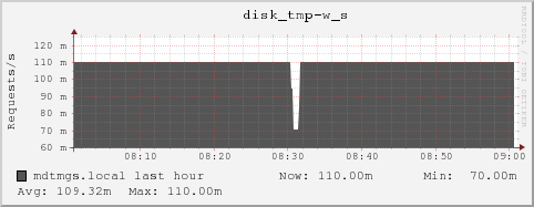 mdtmgs.local disk_tmp-w_s