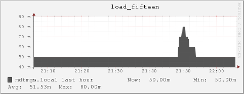 mdtmgs.local load_fifteen