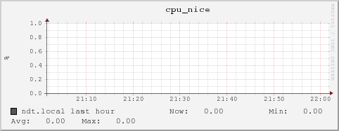 ndt.local cpu_nice