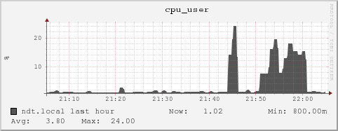 ndt.local cpu_user