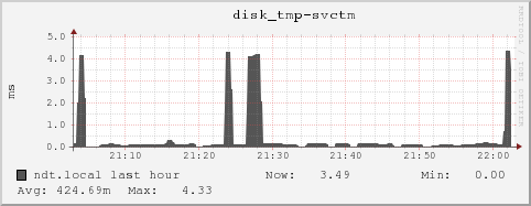 ndt.local disk_tmp-svctm