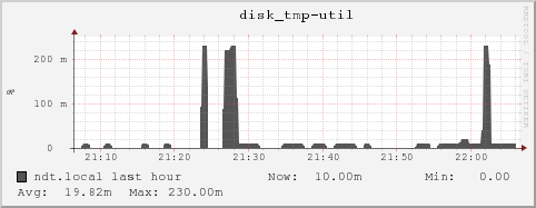 ndt.local disk_tmp-util