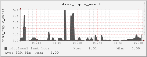 ndt.local disk_tmp-w_await