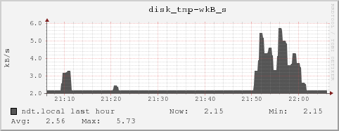 ndt.local disk_tmp-wkB_s