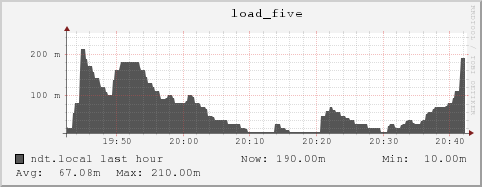 ndt.local load_five