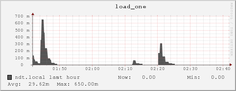 ndt.local load_one