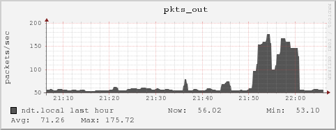 ndt.local pkts_out