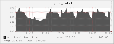 ndt.local proc_total