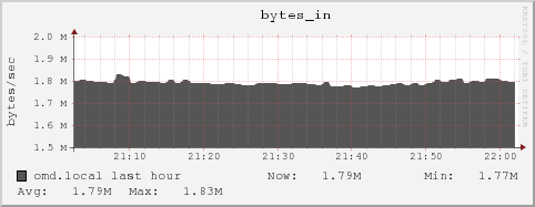 omd.local bytes_in