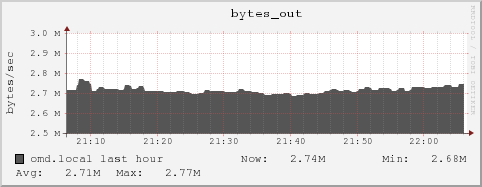 omd.local bytes_out