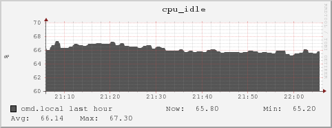 omd.local cpu_idle