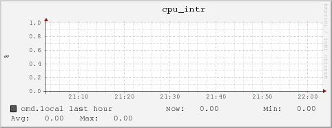 omd.local cpu_intr