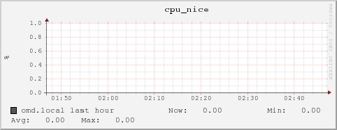 omd.local cpu_nice