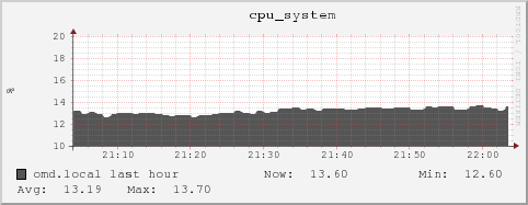 omd.local cpu_system