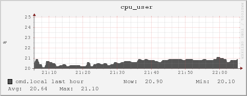 omd.local cpu_user