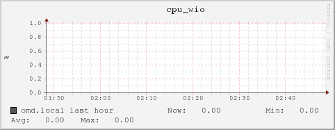 omd.local cpu_wio