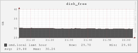 omd.local disk_free