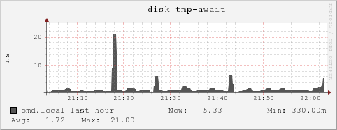 omd.local disk_tmp-await