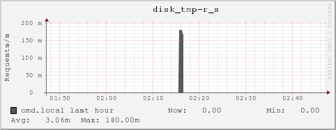 omd.local disk_tmp-r_s