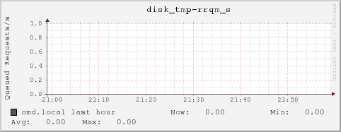 omd.local disk_tmp-rrqm_s