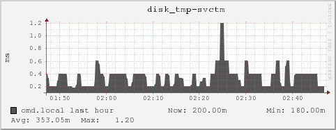 omd.local disk_tmp-svctm