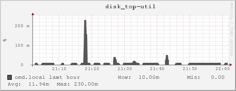 omd.local disk_tmp-util