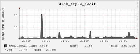 omd.local disk_tmp-w_await