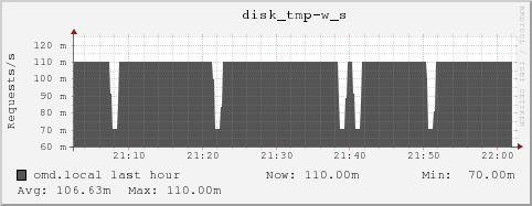 omd.local disk_tmp-w_s