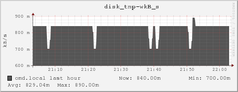 omd.local disk_tmp-wkB_s