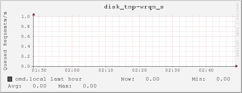 omd.local disk_tmp-wrqm_s