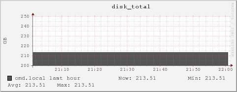 omd.local disk_total