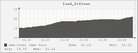 omd.local load_fifteen