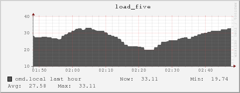 omd.local load_five