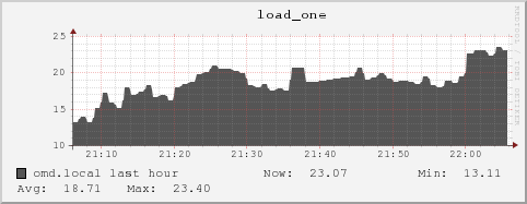 omd.local load_one