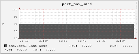 omd.local part_max_used