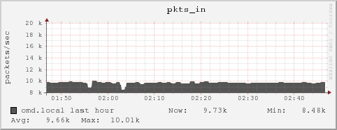 omd.local pkts_in